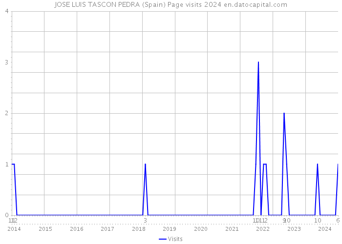 JOSE LUIS TASCON PEDRA (Spain) Page visits 2024 