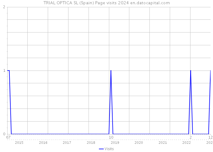 TRIAL OPTICA SL (Spain) Page visits 2024 