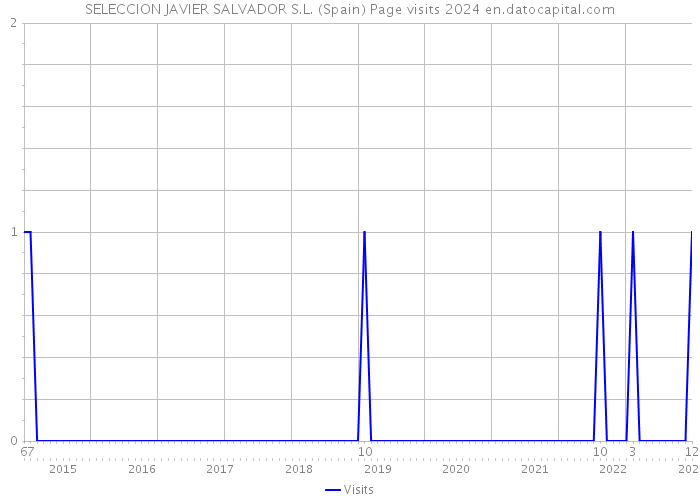 SELECCION JAVIER SALVADOR S.L. (Spain) Page visits 2024 