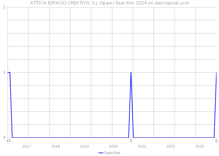 ATTICA ESPACIO CREATIVO, S.L (Spain) Searches 2024 