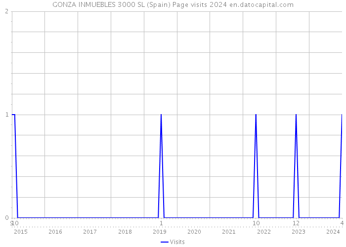 GONZA INMUEBLES 3000 SL (Spain) Page visits 2024 