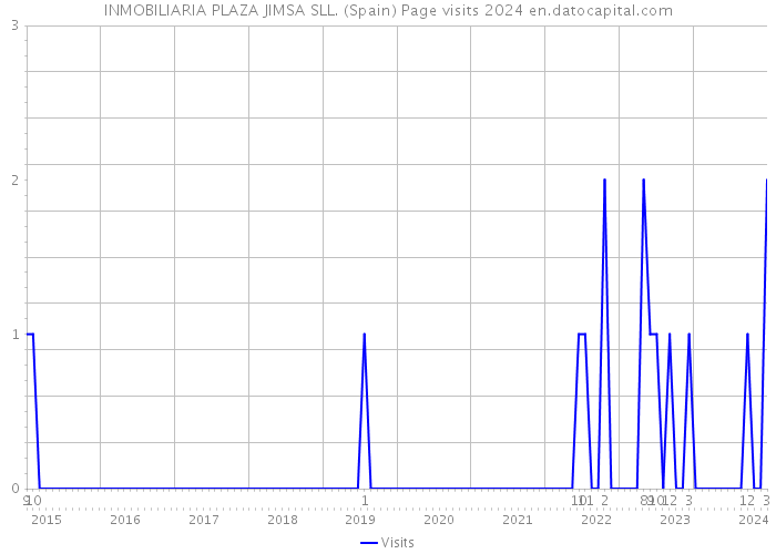 INMOBILIARIA PLAZA JIMSA SLL. (Spain) Page visits 2024 