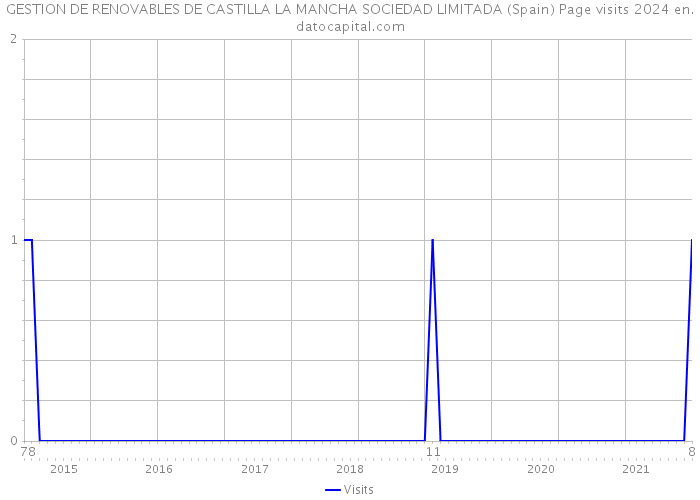 GESTION DE RENOVABLES DE CASTILLA LA MANCHA SOCIEDAD LIMITADA (Spain) Page visits 2024 