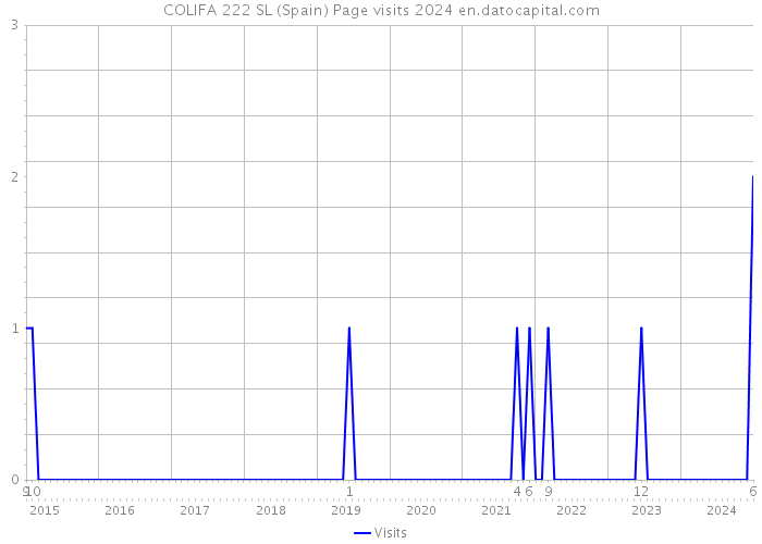 COLIFA 222 SL (Spain) Page visits 2024 