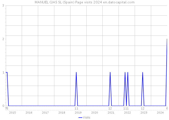 MANUEL GIAS SL (Spain) Page visits 2024 