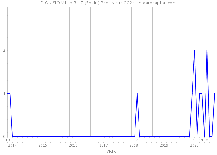 DIONISIO VILLA RUIZ (Spain) Page visits 2024 