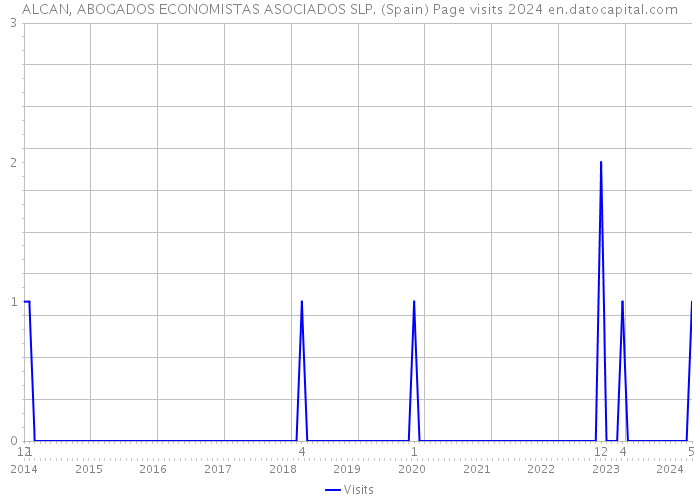 ALCAN, ABOGADOS ECONOMISTAS ASOCIADOS SLP. (Spain) Page visits 2024 
