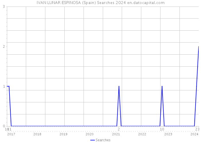 IVAN LUNAR ESPINOSA (Spain) Searches 2024 