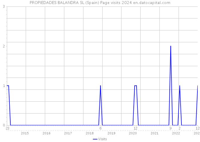 PROPIEDADES BALANDRA SL (Spain) Page visits 2024 