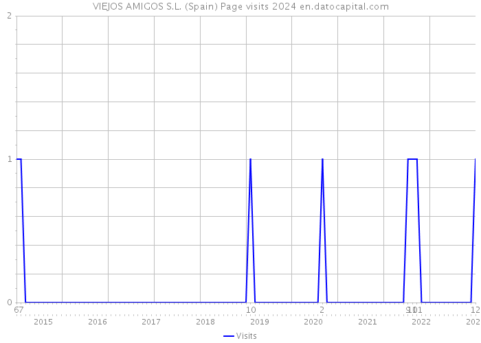 VIEJOS AMIGOS S.L. (Spain) Page visits 2024 