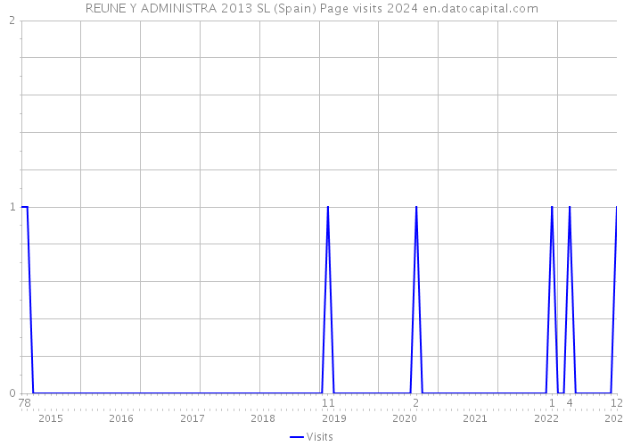 REUNE Y ADMINISTRA 2013 SL (Spain) Page visits 2024 