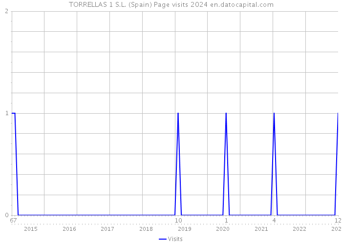 TORRELLAS 1 S.L. (Spain) Page visits 2024 