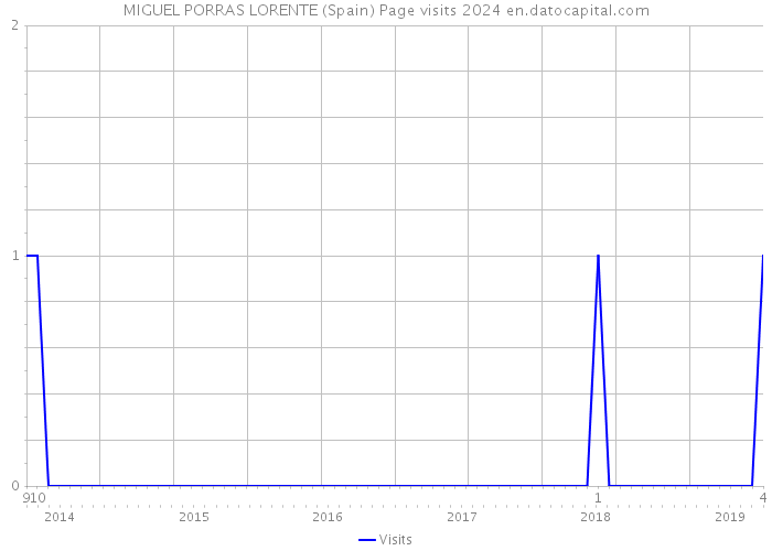 MIGUEL PORRAS LORENTE (Spain) Page visits 2024 