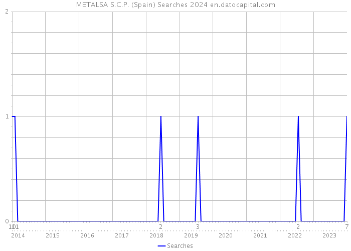 METALSA S.C.P. (Spain) Searches 2024 