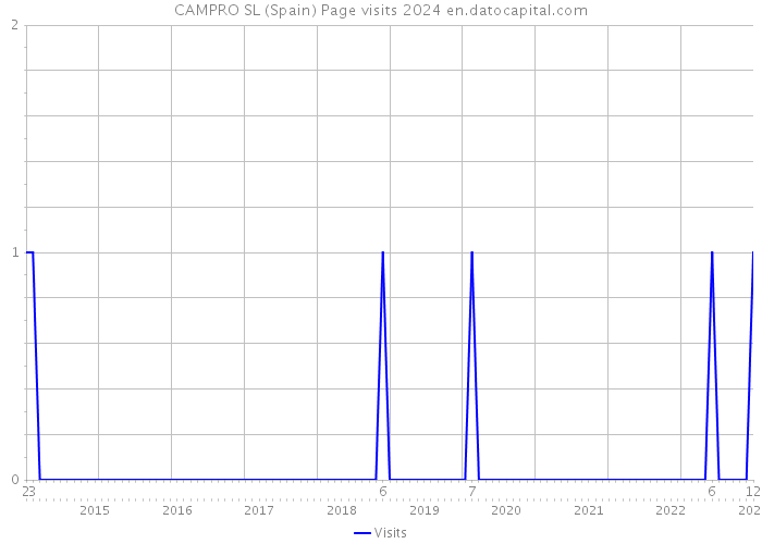 CAMPRO SL (Spain) Page visits 2024 