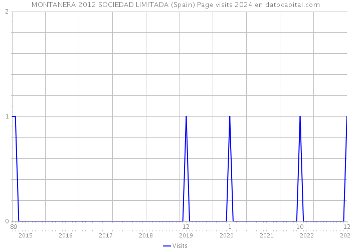 MONTANERA 2012 SOCIEDAD LIMITADA (Spain) Page visits 2024 