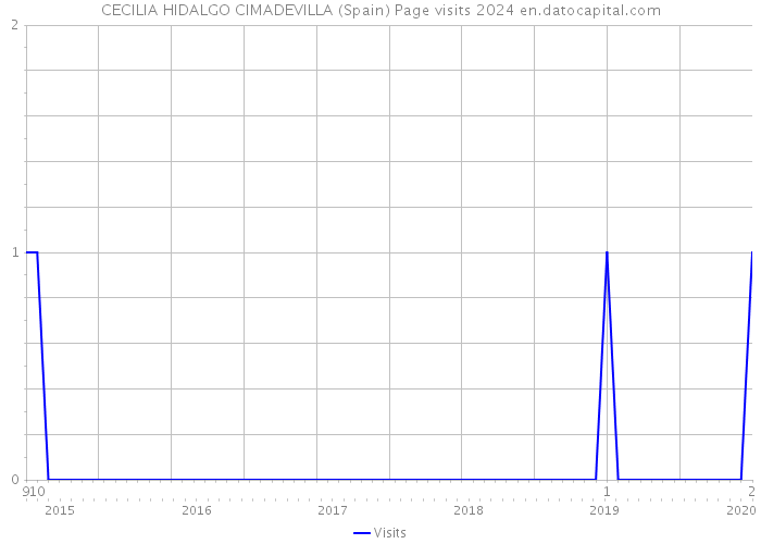 CECILIA HIDALGO CIMADEVILLA (Spain) Page visits 2024 