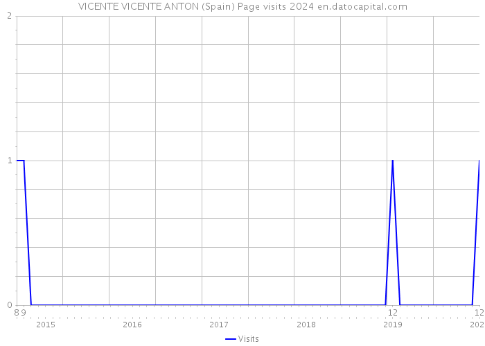 VICENTE VICENTE ANTON (Spain) Page visits 2024 