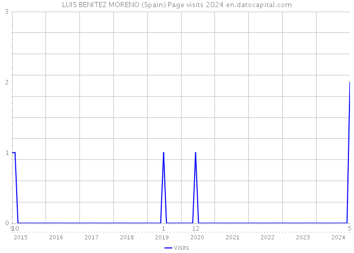 LUIS BENITEZ MORENO (Spain) Page visits 2024 