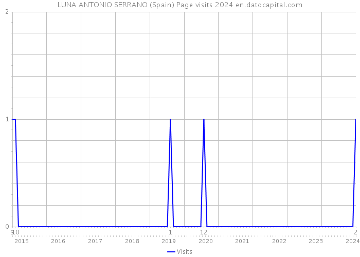 LUNA ANTONIO SERRANO (Spain) Page visits 2024 
