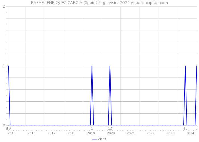 RAFAEL ENRIQUEZ GARCIA (Spain) Page visits 2024 