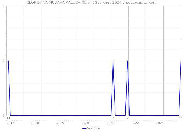 GEORGIANA MUDAVA RALUCA (Spain) Searches 2024 