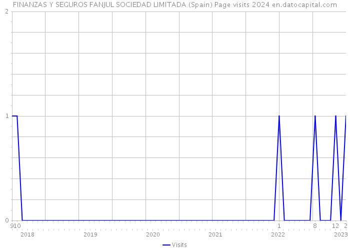FINANZAS Y SEGUROS FANJUL SOCIEDAD LIMITADA (Spain) Page visits 2024 