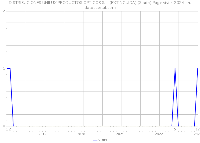 DISTRIBUCIONES UNILUX PRODUCTOS OPTICOS S.L. (EXTINGUIDA) (Spain) Page visits 2024 