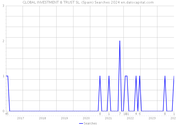 GLOBAL INVESTMENT & TRUST SL. (Spain) Searches 2024 