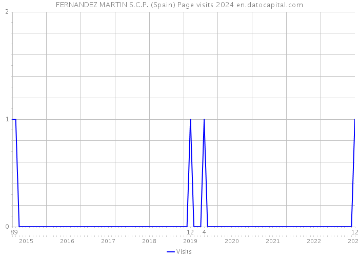 FERNANDEZ MARTIN S.C.P. (Spain) Page visits 2024 