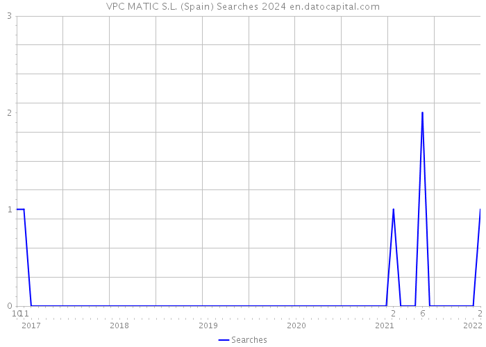 VPC MATIC S.L. (Spain) Searches 2024 