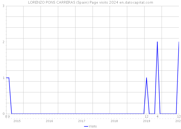LORENZO PONS CARRERAS (Spain) Page visits 2024 