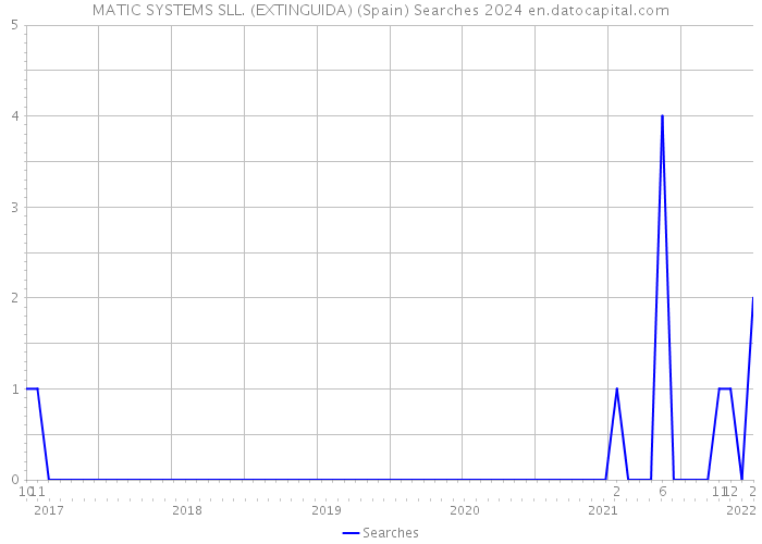 MATIC SYSTEMS SLL. (EXTINGUIDA) (Spain) Searches 2024 