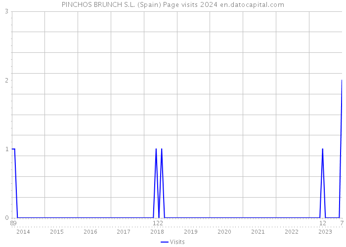 PINCHOS BRUNCH S.L. (Spain) Page visits 2024 