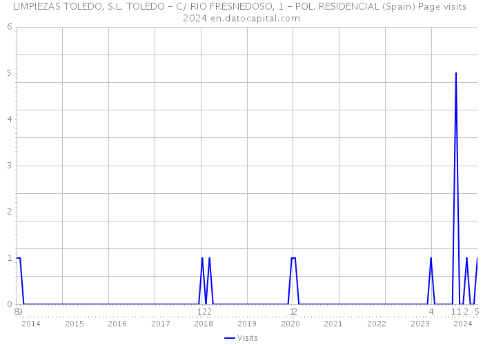 LIMPIEZAS TOLEDO, S.L. TOLEDO - C/ RIO FRESNEDOSO, 1 - POL. RESIDENCIAL (Spain) Page visits 2024 
