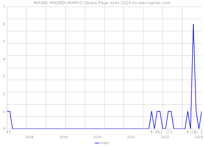 MIKAEL HOLMEN MARKO (Spain) Page visits 2024 