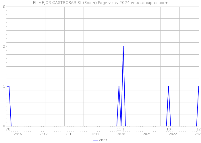 EL MEJOR GASTROBAR SL (Spain) Page visits 2024 