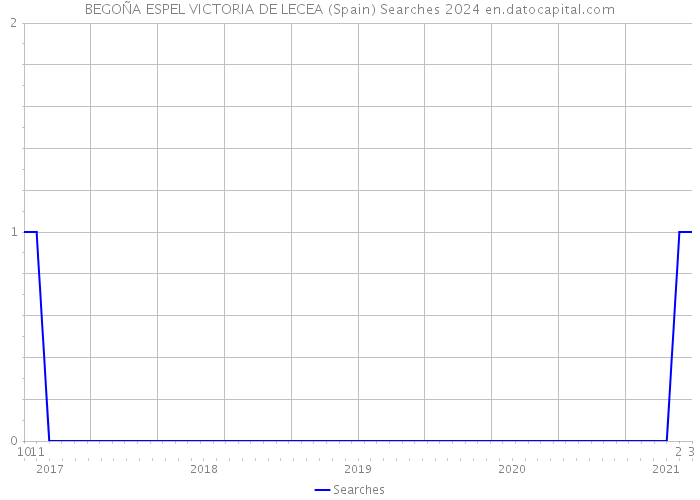 BEGOÑA ESPEL VICTORIA DE LECEA (Spain) Searches 2024 