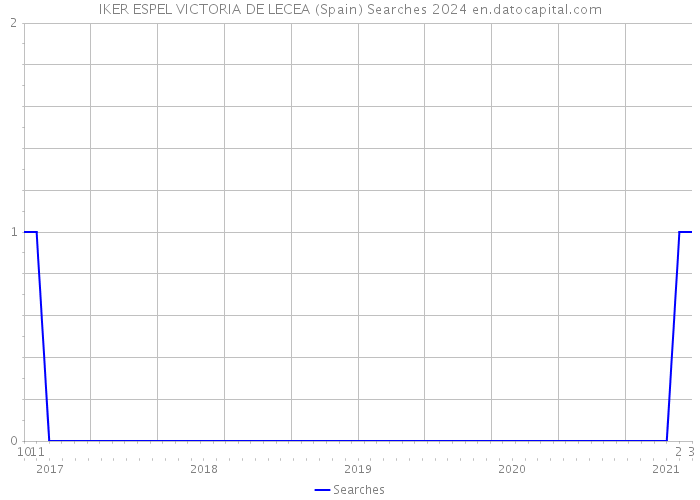 IKER ESPEL VICTORIA DE LECEA (Spain) Searches 2024 