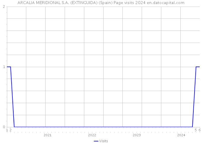 ARCALIA MERIDIONAL S.A. (EXTINGUIDA) (Spain) Page visits 2024 