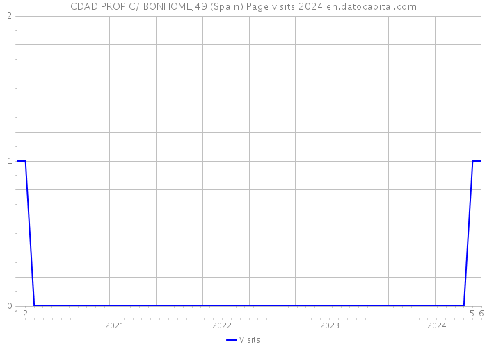 CDAD PROP C/ BONHOME,49 (Spain) Page visits 2024 