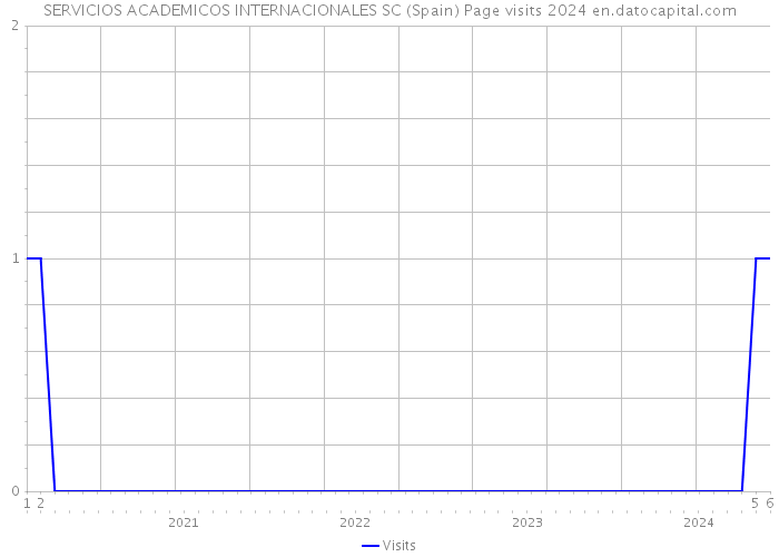 SERVICIOS ACADEMICOS INTERNACIONALES SC (Spain) Page visits 2024 