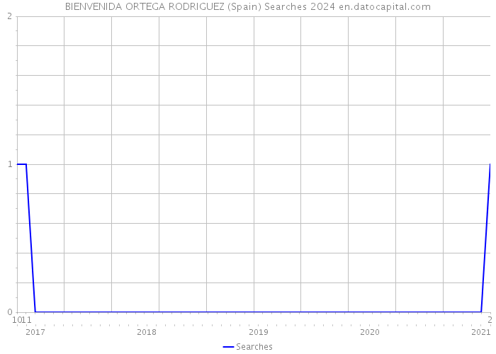 BIENVENIDA ORTEGA RODRIGUEZ (Spain) Searches 2024 