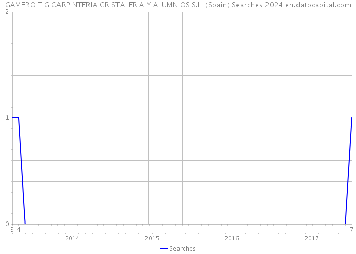 GAMERO T G CARPINTERIA CRISTALERIA Y ALUMNIOS S.L. (Spain) Searches 2024 