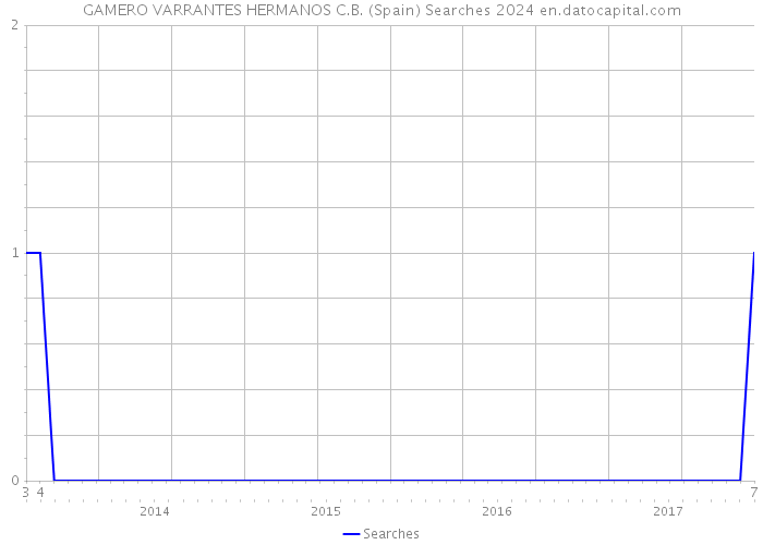 GAMERO VARRANTES HERMANOS C.B. (Spain) Searches 2024 