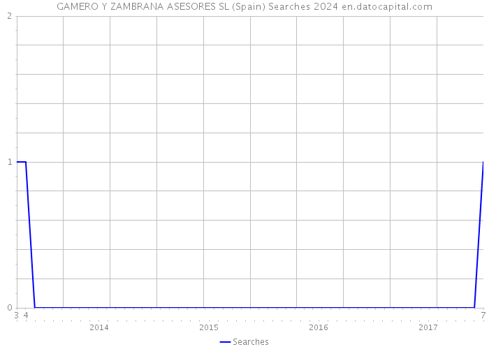 GAMERO Y ZAMBRANA ASESORES SL (Spain) Searches 2024 