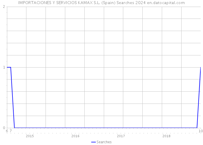 IMPORTACIONES Y SERVICIOS KAMAX S.L. (Spain) Searches 2024 