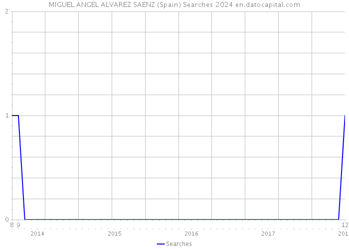 MIGUEL ANGEL ALVAREZ SAENZ (Spain) Searches 2024 