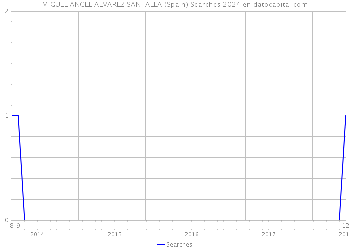 MIGUEL ANGEL ALVAREZ SANTALLA (Spain) Searches 2024 