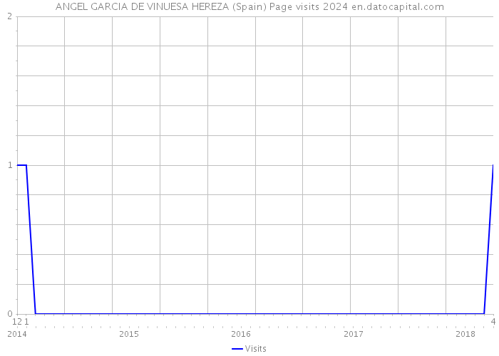ANGEL GARCIA DE VINUESA HEREZA (Spain) Page visits 2024 